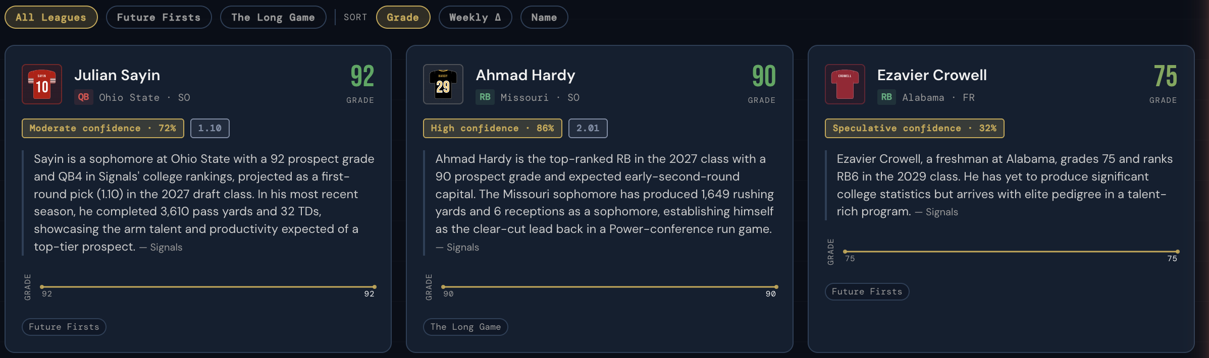 Devy Report cards showing college prospects with Signals grades, confidence levels, projected picks, and written scouting blurbs