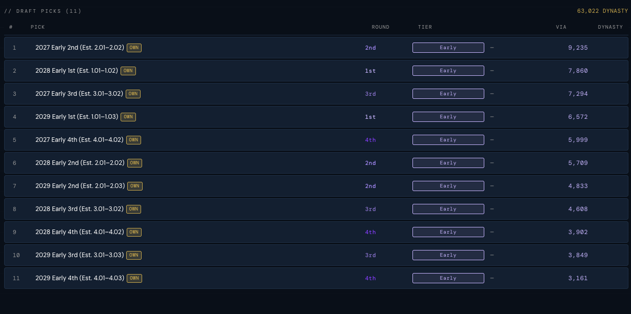 The Signals draft pick inventory for a Fleaflicker dynasty league — future firsts through fourths across three seasons, each valued by its estimated draft slot
