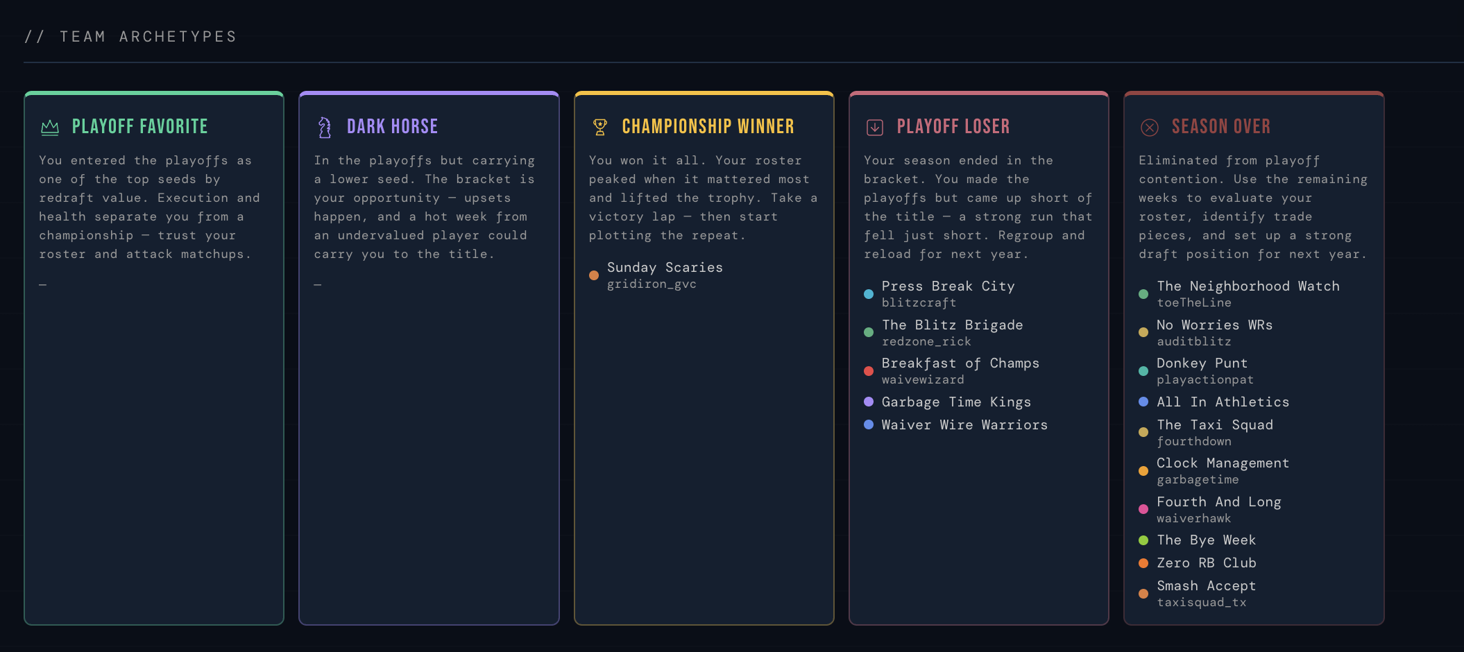Redraft team archetype cards: Playoff Favorite, Dark Horse, Championship Winner, Playoff Loser, and Season Over, each with the teams that fit