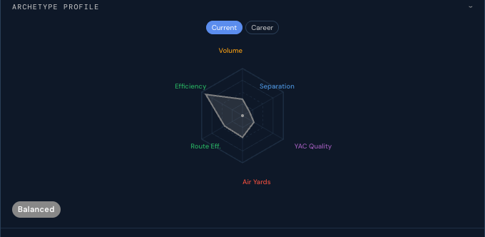 Archetype Profile radar — volume, efficiency, separation, route, YAC, and air yards