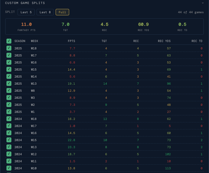 Custom Game Splits — a filterable game-by-game log with a running split summary