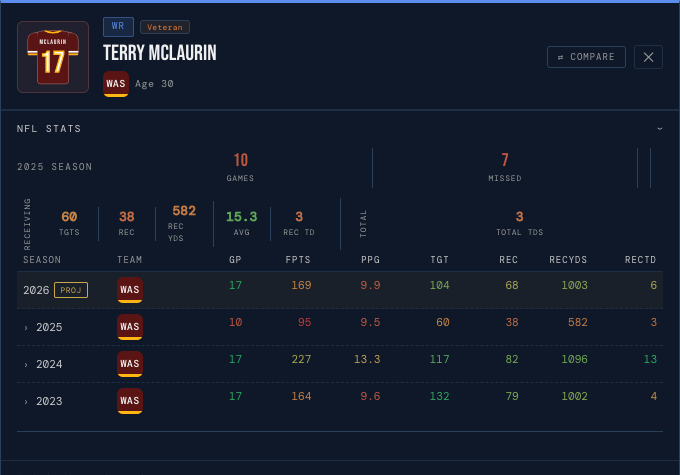 Player card NFL Stats — season and per-year receiving stats scored to your league