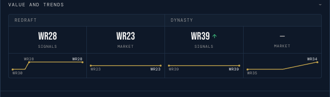 Value and Trends — redraft and dynasty Signals vs. market ranks with trend lines