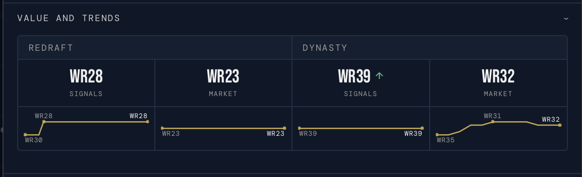 Value and Trends — redraft and dynasty Signals vs. market ranks side by side, each with a trend line