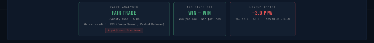 Trade verdict: value analysis (fair trade), archetype fit (win-win), and lineup impact