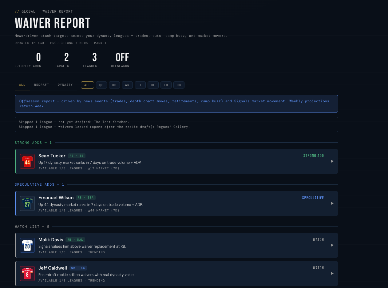 The Signals cross-league Waiver Report ranking add targets by tier across every connected league, with market movement and per-league availability